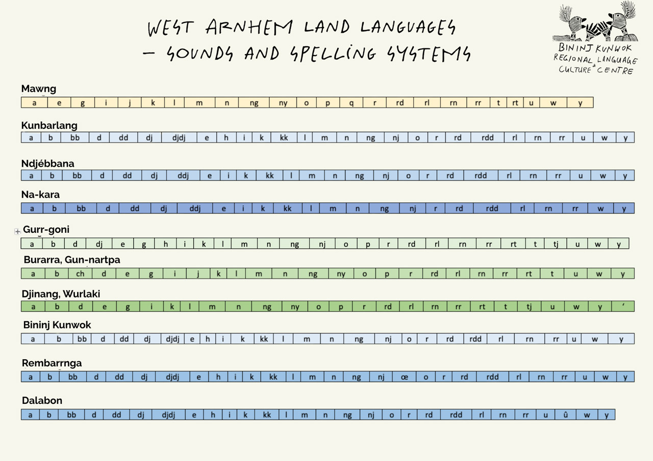 Sounds and spelling systems of West Arnhem Land languages
